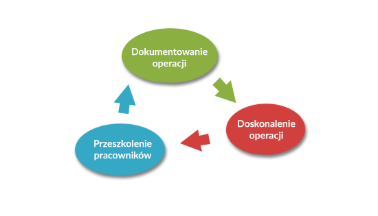Trzy elementy standaryzacji pracy Trzy elementy standaryzacji pracy