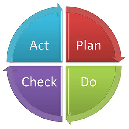 Plan-Do-Check-Act Cykl PDCA