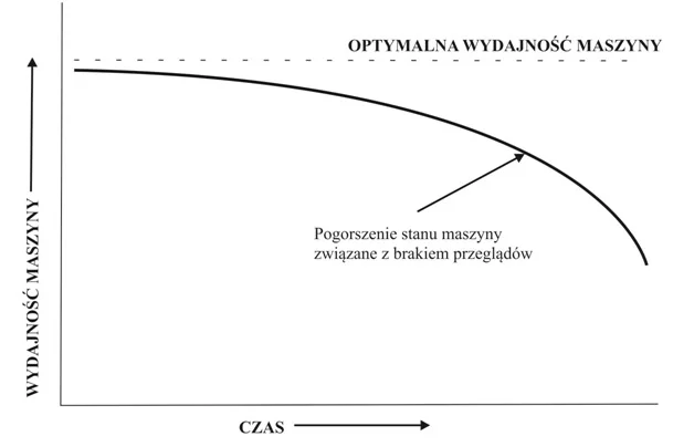 Utrzymanie ruchu - spadek wydajności maszyn