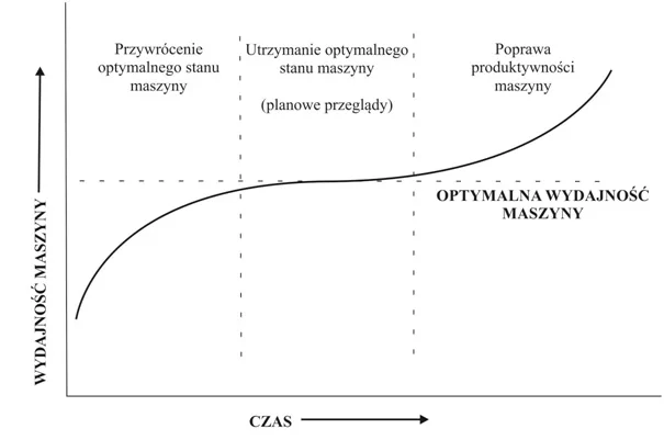 Utrzymanie Ruchu - wzrost wydajności dzięki planowym przeglądom