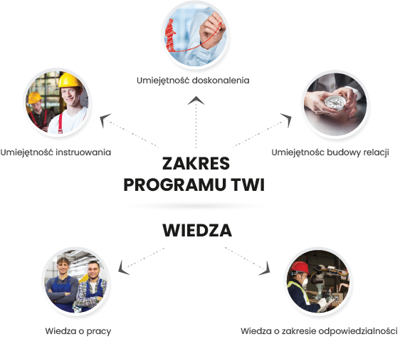 Leantrix - Po co powstał program TWI? - Umiejętności Miękkie i Twarde