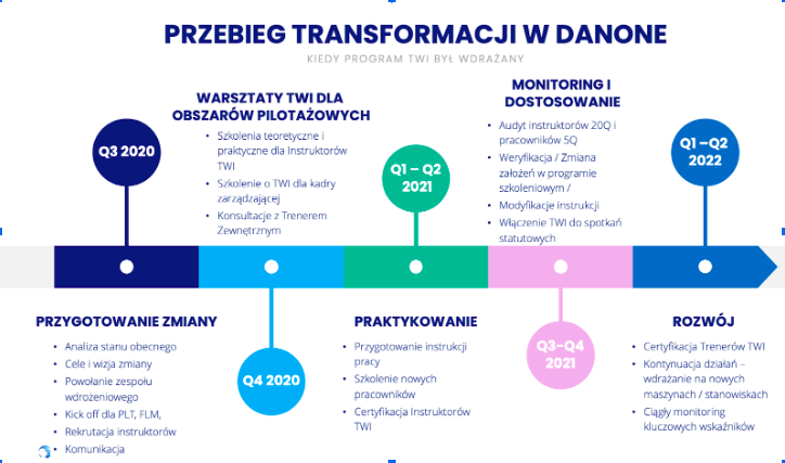 Przebieg transformacji w Danone