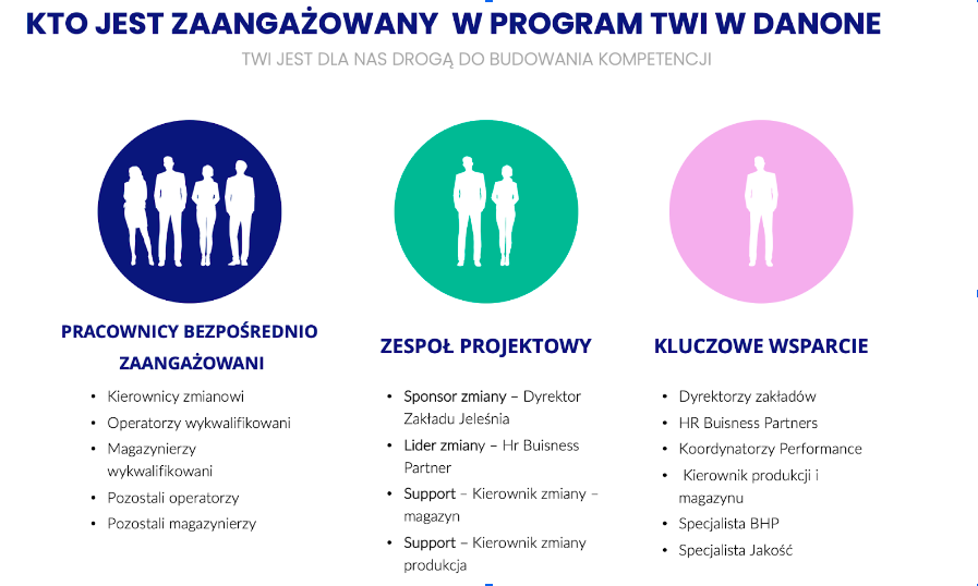 KTO JEST ZAANGAŻOWANY W PROGRAM TWI W DANONE