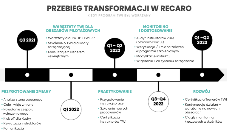 Przebieg transformacji w Recaro