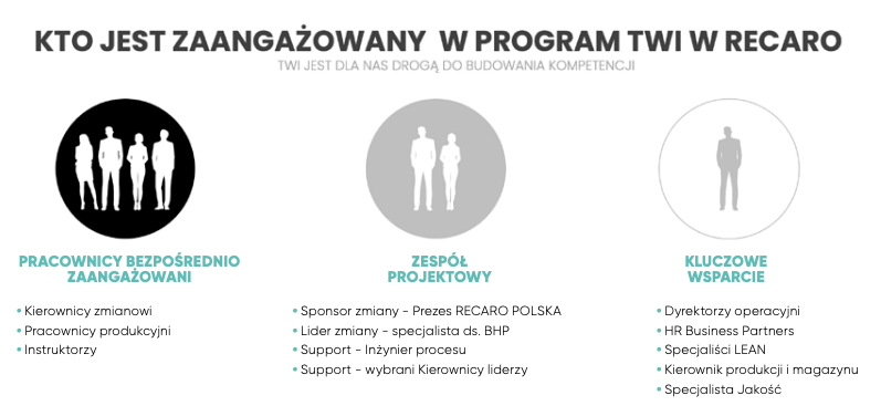 KTO JEST ZAANGAŻOWANY W PROGRAM TWI W RECARO