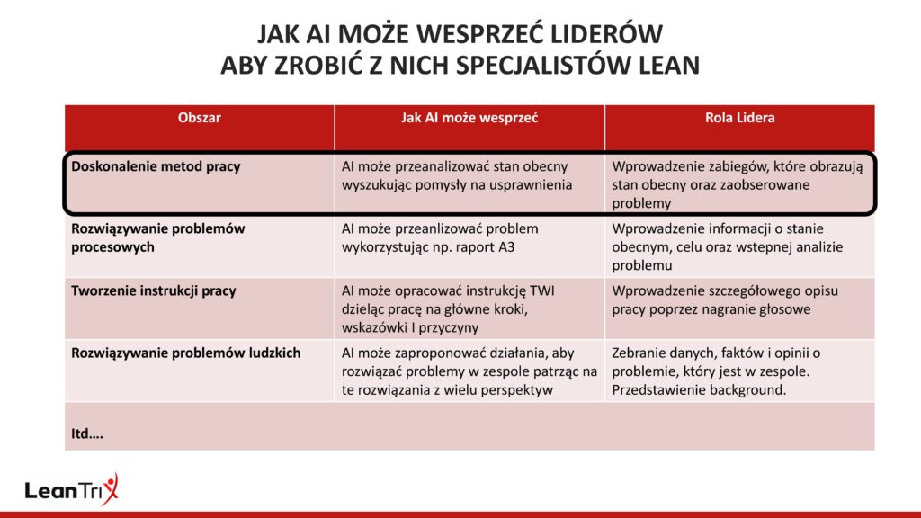 Jak Lean AI wspiera specjalistów i liderów