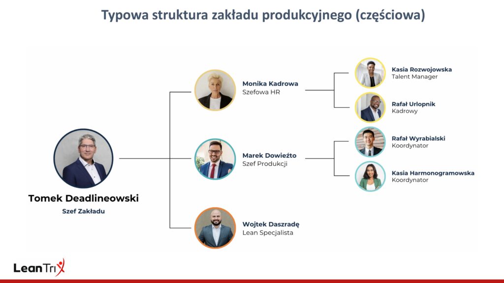 Lean AI - Struktura Organizacyjna