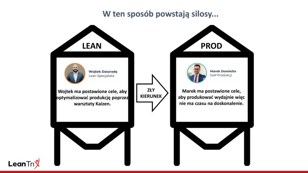 Jak powstają silosy Lean i Produkcja