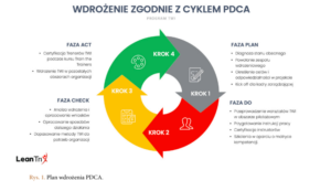 Plan wdrożenia PDCA