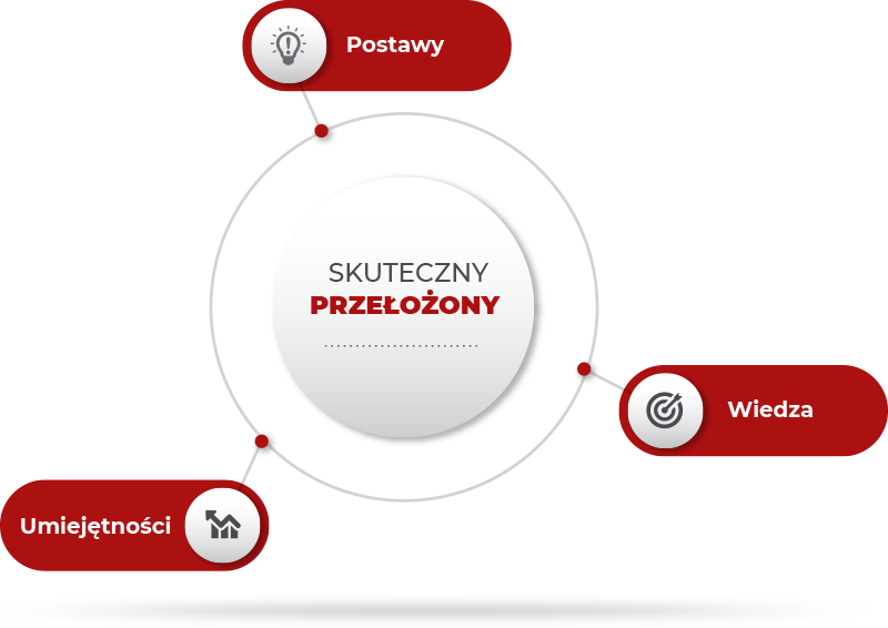Skuteczny Przełożony