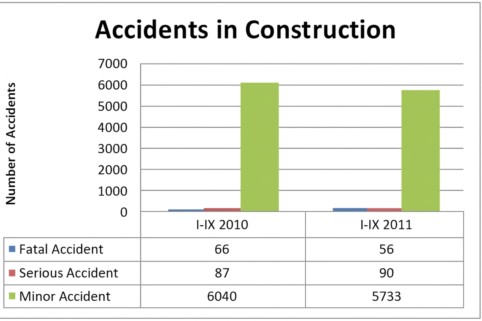 Accidents in construction