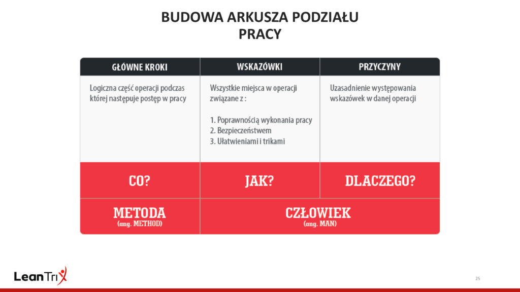 Arkusz Podziału Pracy w TWI