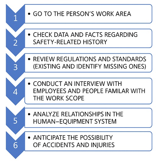 TWI Job Safety