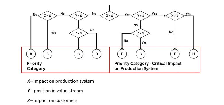 Determining machine priority categories