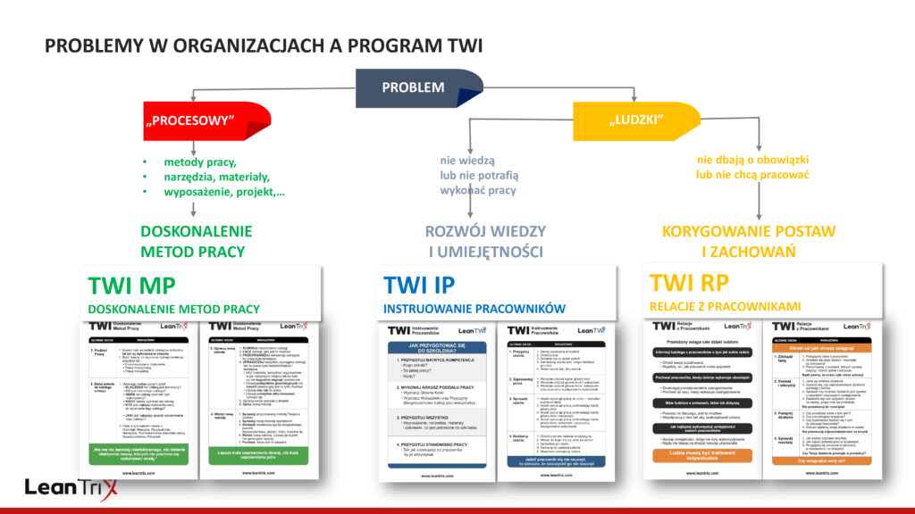 Jakie problemy rozwiązuje TWI