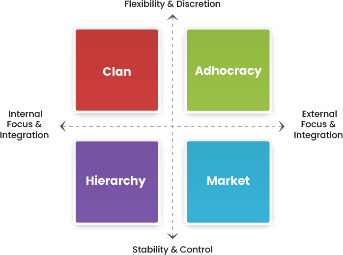 Leantrix - OCAI model