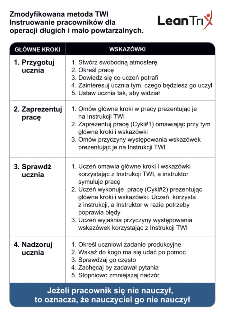 Co to jest prompt - metoda TWI IP dla procesów zautomatyzowanych