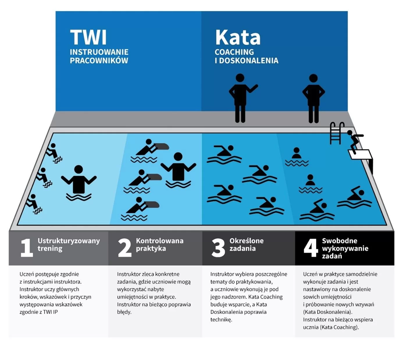 Toyota Kata – Shu Ha Ri – Metody Zarządzania Toyota Kata - Shu Ha Ri - Metody Zarządzania