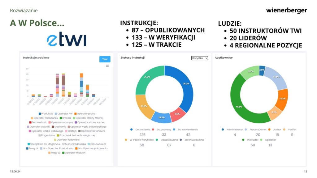 Użycie systemu eTWI w Wienerberger