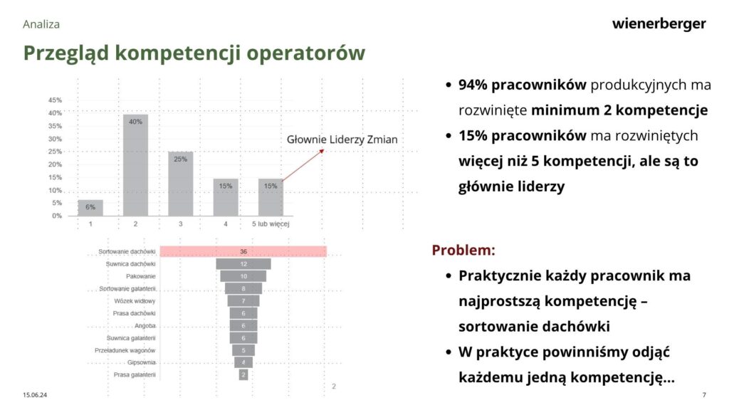 Wienerberger - potrzeba TWI aby rozwiwjać kompetencje operatorów