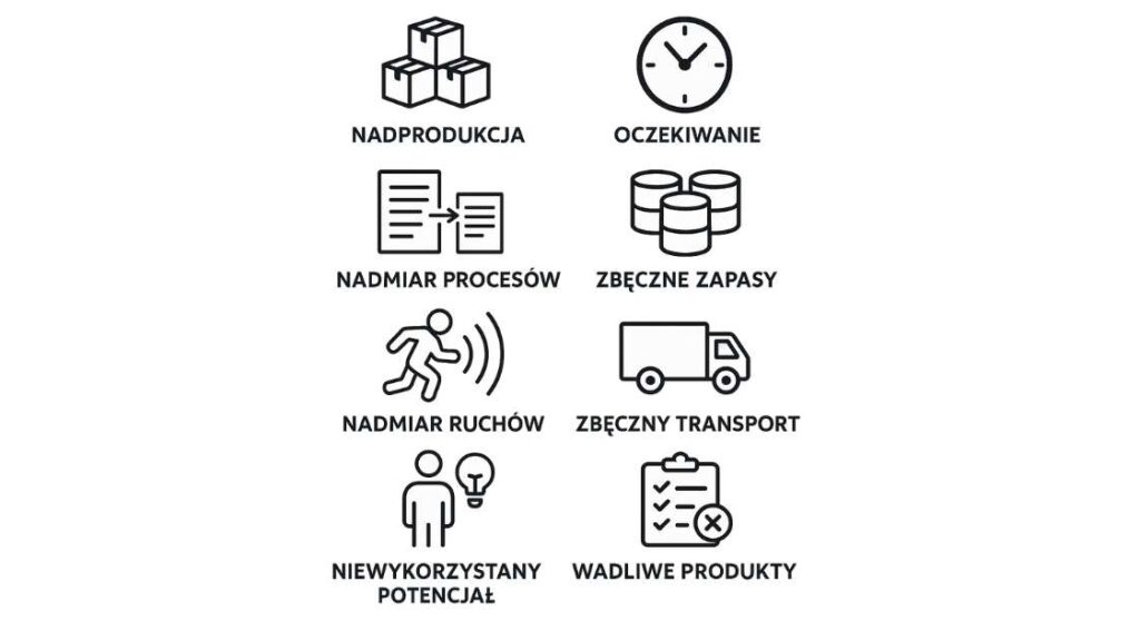 8 Typów Marnotrawstwa Muda