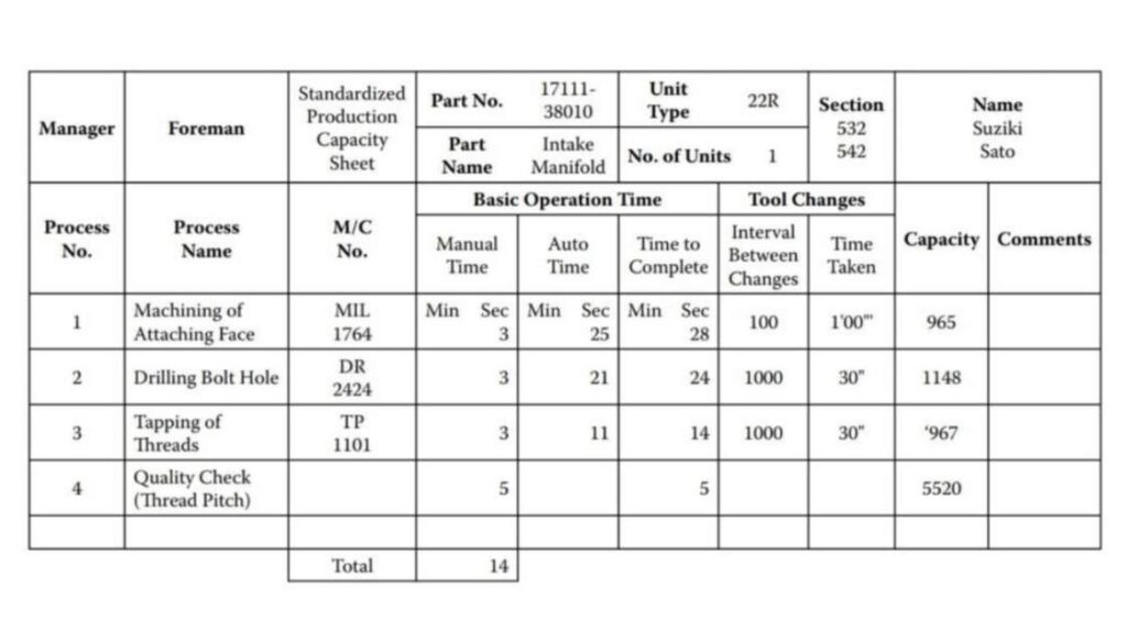 Arkusz Zdolności Procesu - Standaryzacja Pracy w Toyota