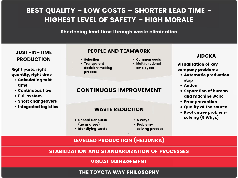 1. The Role of Work Standardization in the Toyota House TWI Program – The Toyota House