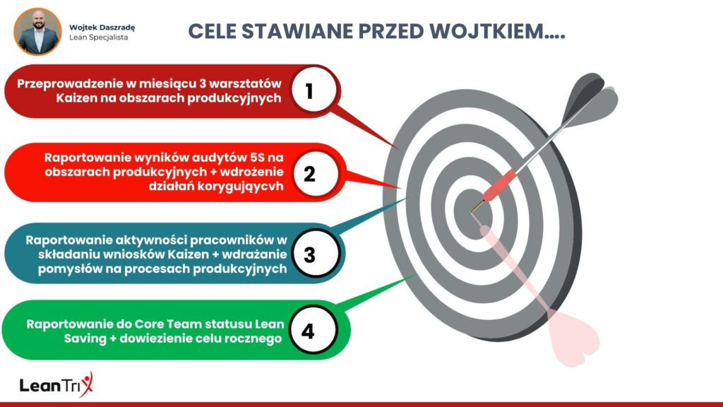 Cele stawiane przed lean managerem w złej strukturze organizacyjnej