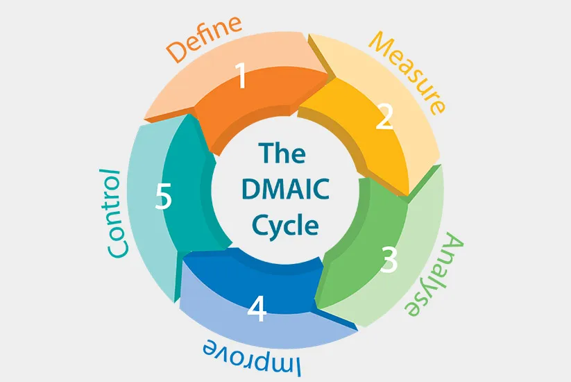 Cykl DMAIC w Six Sigma