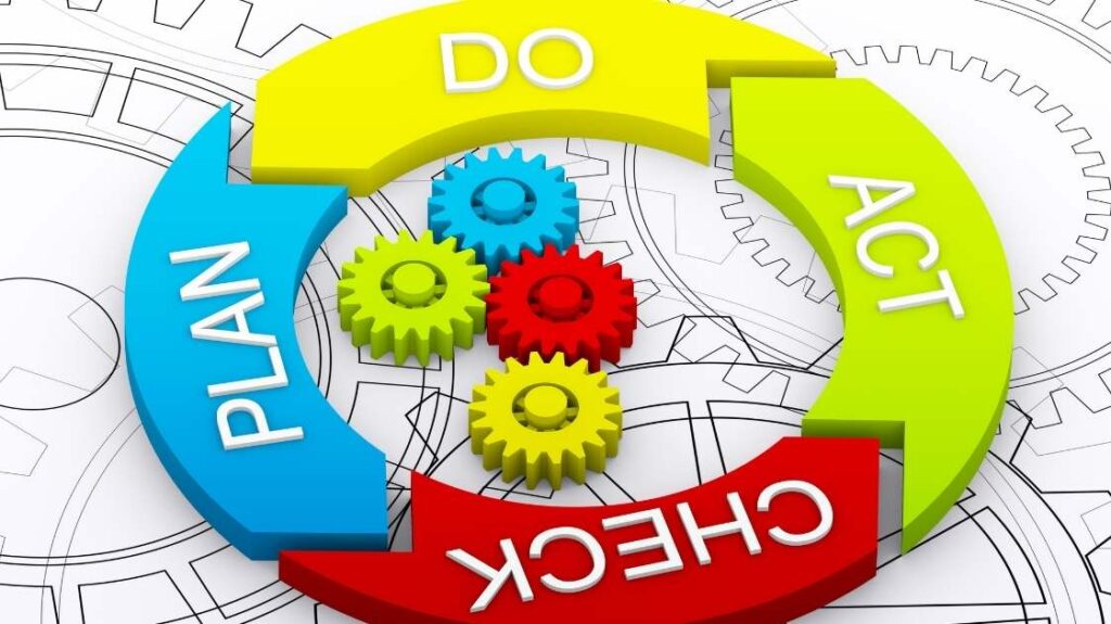 Cykl PDCA (Plan-Do-Check-Act, czyli zaplanuj, wykonaj, sprawdź, nadzoruj), znany również jako cykl Deminga - zobacz praktyczne przykłady.