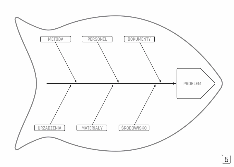 Diagram Ishikawy - Metoda 5 Why