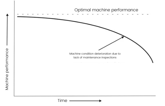 Maintenance - Machine performance decline over time