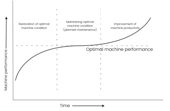 Maintenance - Performance growth through planned TPM maintenance