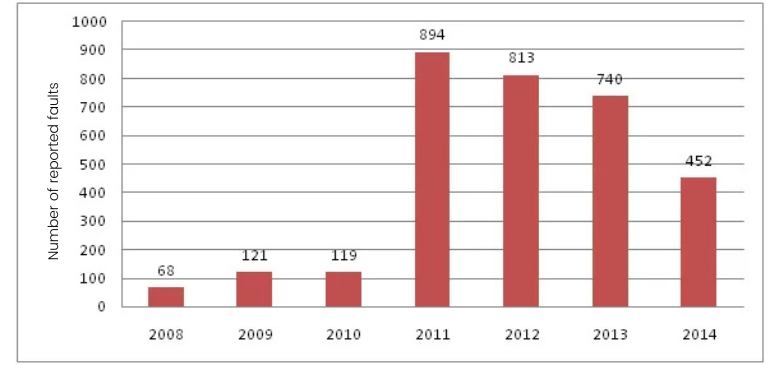 Number of reported faults