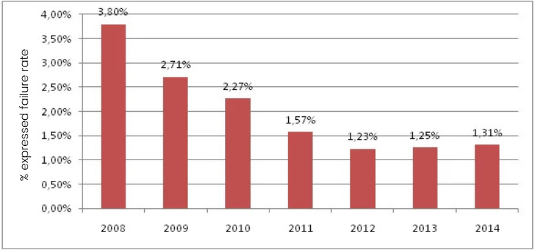 Decline in machine failure rate