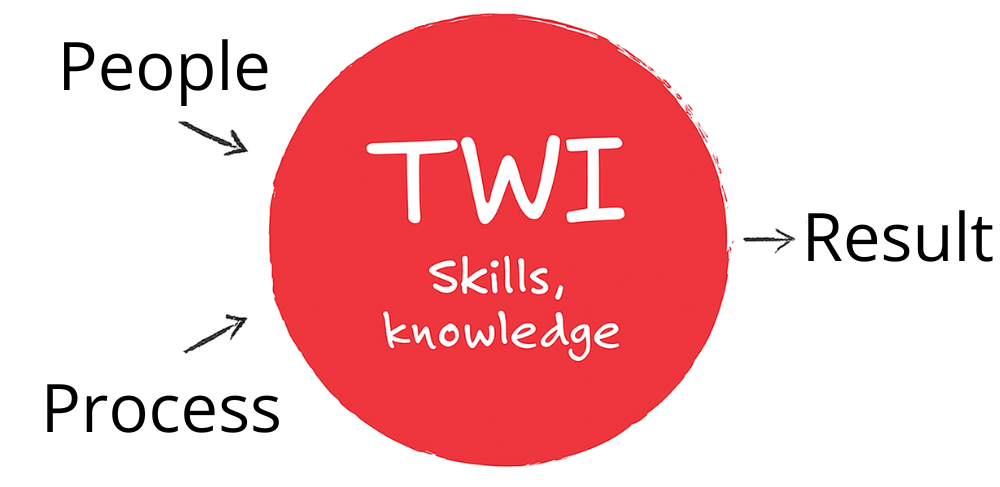 3. The Relationship Between People, Process, and Results 3. The Relationship Between People, Process, and Results