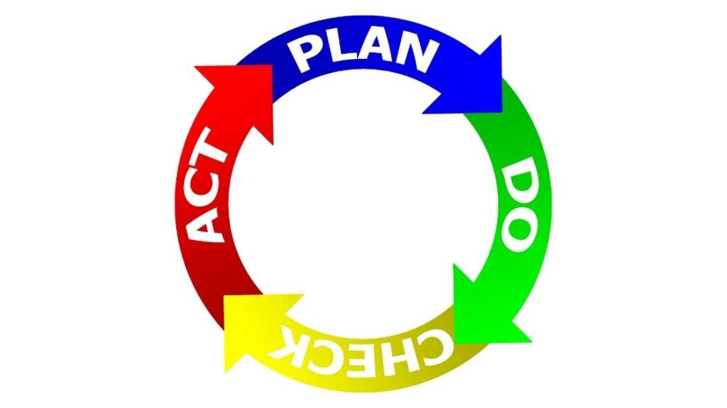 Przykład cyklu PDCA - PLAN DO CHECK ACT
