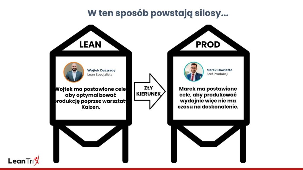 Silosy Lean i Produkcja