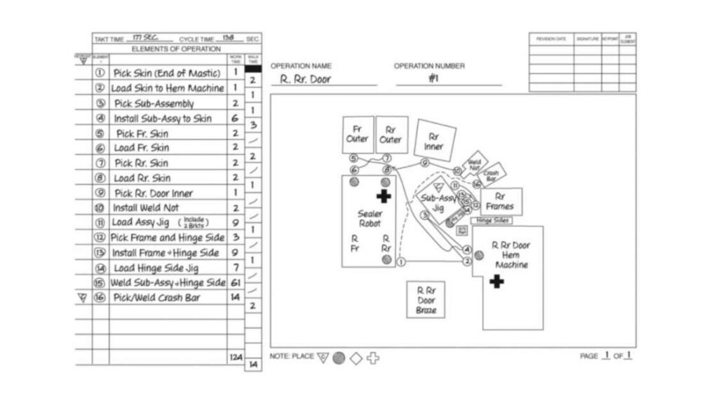 Standaryzacja pracy w Toyota - Standard Work Analysis Chart – wizualna analiza pracy standaryzowanej