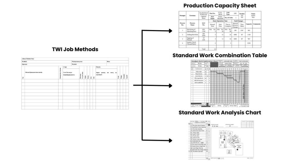 Standaryzacja pracy w Toyota - pochodzenie źródłowe 3 narzędzi w Toyota