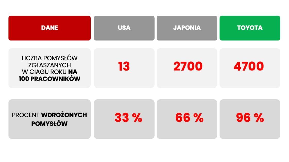 System Kaizen - USA, Japonia, Toyota