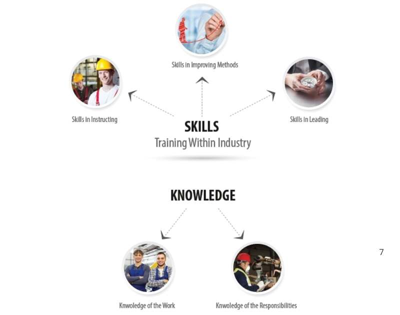 TWI Training WIthin Industry - 5 requirements for supervisors - skills and knowledge