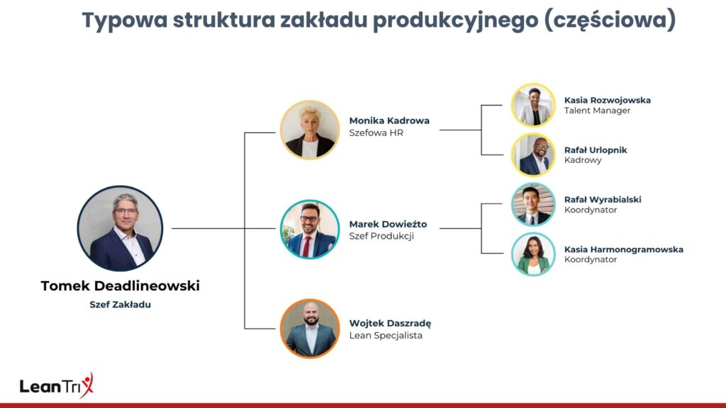 Typowa struktura organizacyjna zakładu produkcyjnego