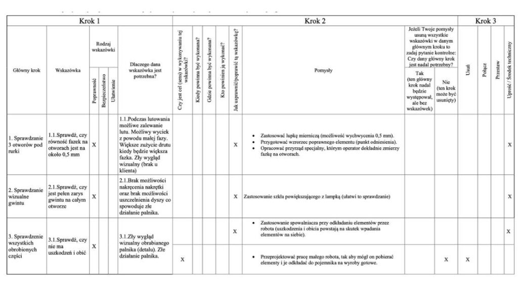 Zmodyfikowana metoda doskonalenia - TWI Job Methods połączone z podziałem pracy TWI Job Instruction