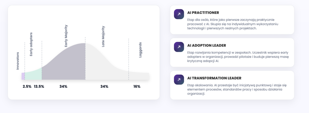 Certyfikowany bezpłatny kurs AI