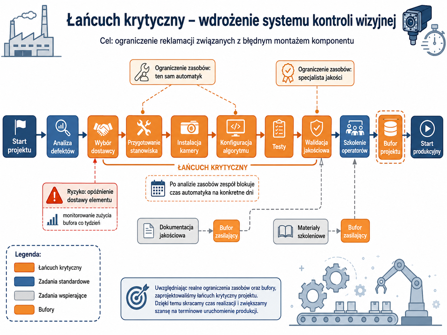 Łańcuch krytyczny