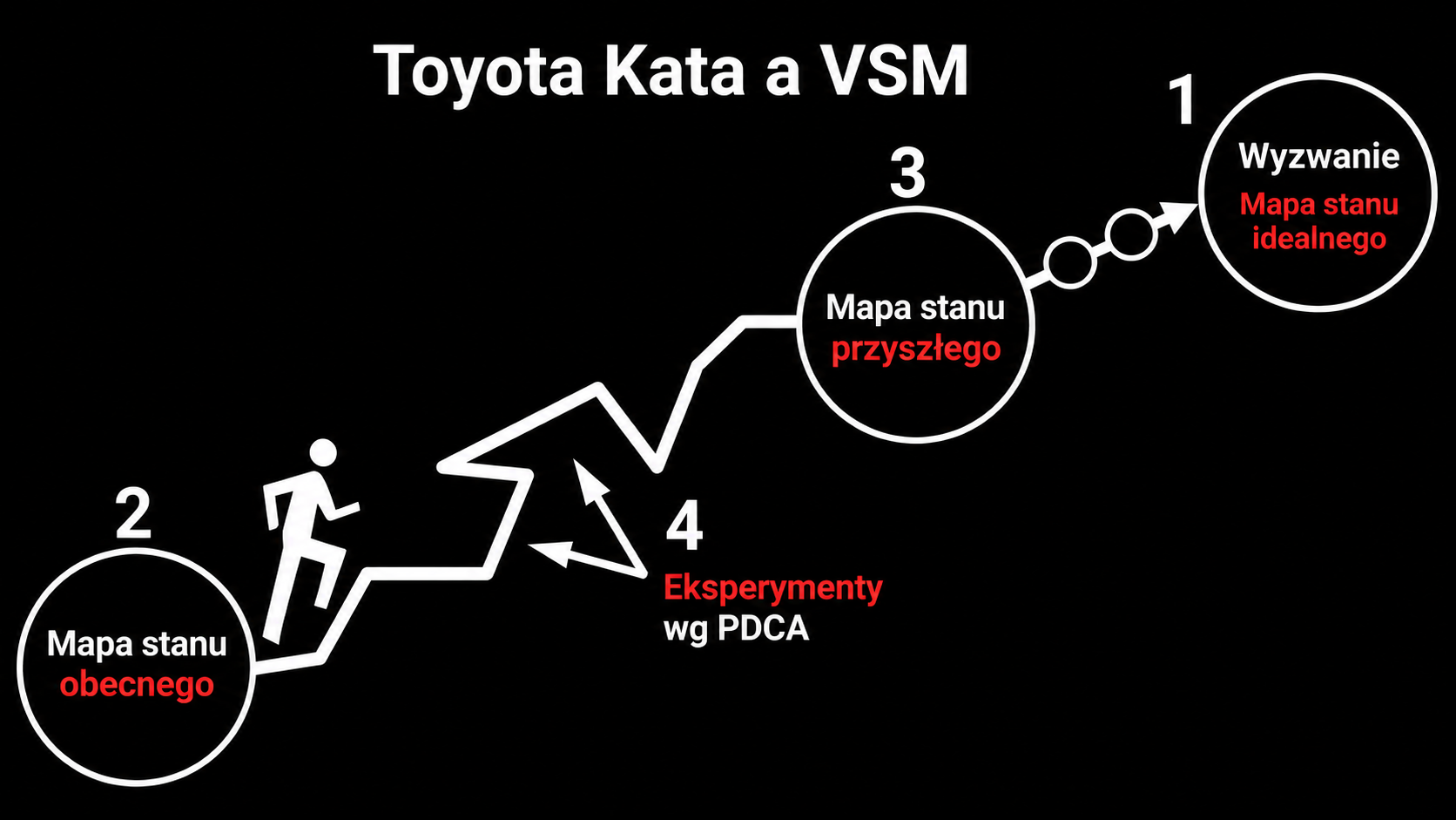 Mapowanie Strumienia Wartosci Toyota