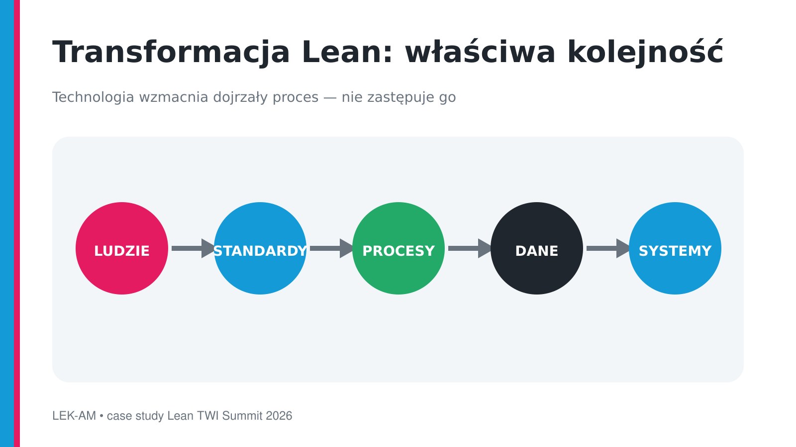 Transformacja Lean w LEK-AM — kolejność od ludzi do systemów
