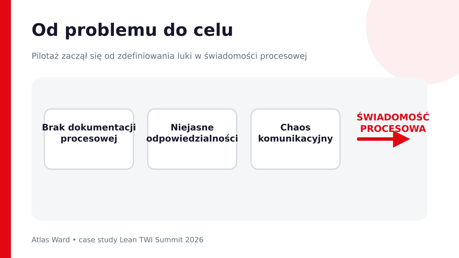 Lean Gamification w Atlas Ward — od problemów procesowych do wspólnego celu