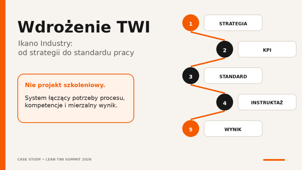Rys. 1. TWI staje się elementem zarządzania wtedy, gdy łączy strategię, potrzeby procesu, standard pracy, sposób uczenia i mierzalny rezultat.